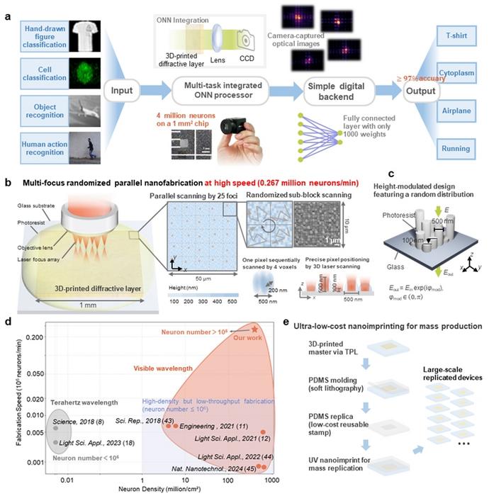 Figure 1 | Multi-task, large-scale integrated optical vision processor using ultrafast parallel nanofabrication.