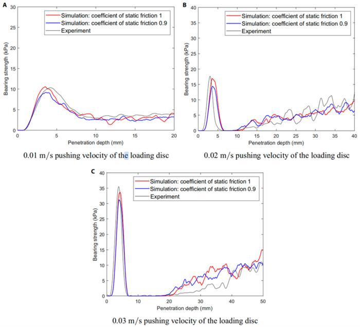 Fig. 2. Comparative analysis results of the DEM simulation and experiment: (A) 0.01 m/s pushing velocity of the loading disc; (B) 0.02 m/s pushing velocity of the loading disc; (C) 0.03 m/s pushing velocity of the loading disc.