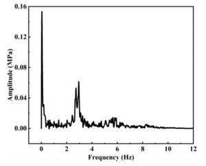 Fig. 7. Fast Fourier transform (FFT) spectra of combustion chamber pressure in a 30-s hot-fire test.