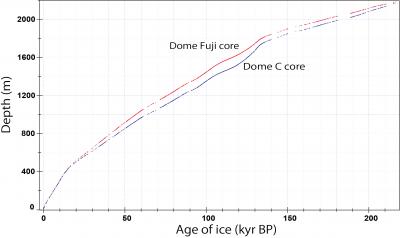 Figure 2: The Age-Depth Plot