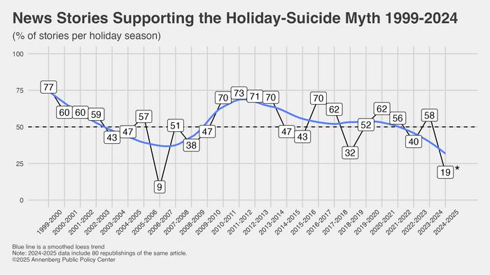 News Stories Supporting the Holiday-Suicide Myth 1999-2024