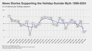 News Stories Supporting the Holiday-Suicide Myth 1999-2024