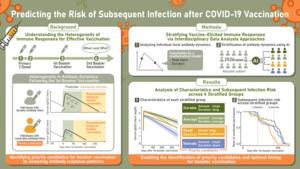 Predicting the risk of subsequent infection after COVID-19 vaccination