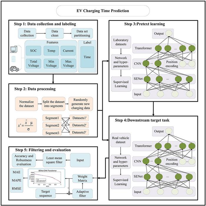 Real-world vehicle charging duration prediction based on transfer learning with SENet-CNN-Transformer Model