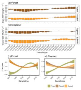 Figure: The change trends of topsoil and subsoil SOC stock in forest and cropland.