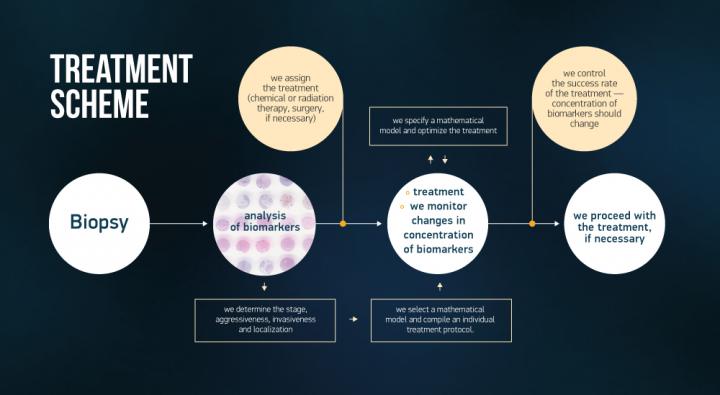 Treatment Scheme