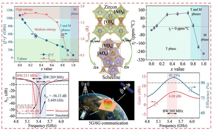 Entropy-driven phase evolution in high-entropy vanadate ceramics with near-zero τf and high Q×f for 5G/6G dielectric resonator antennas