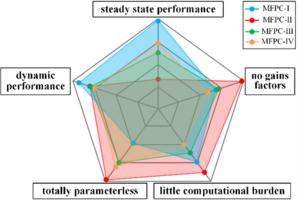 A brief comparison between the four traditional MFPC strategies is presented regarding to control execution and performance.