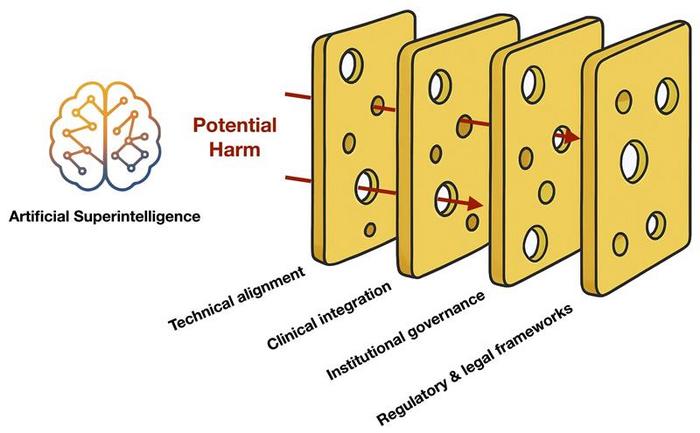 Framework ensuring safe artificial superintelligence in healthcare