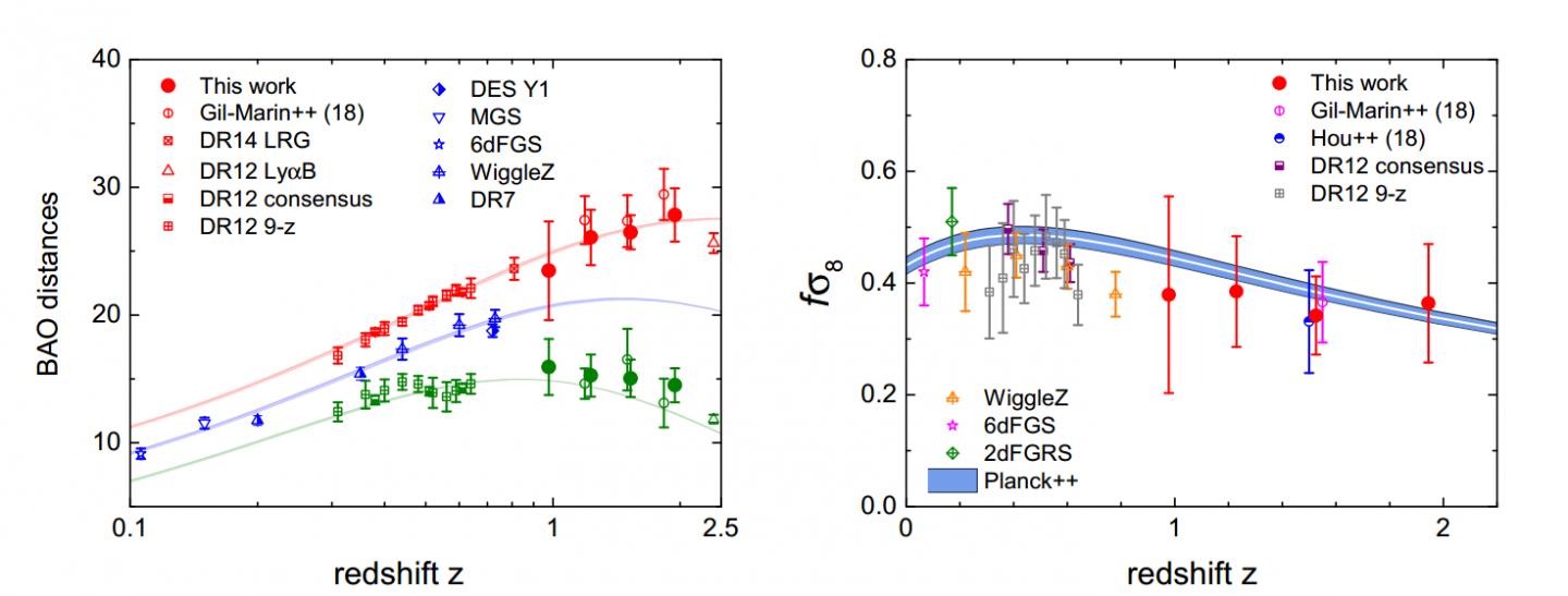 BAO Distance and RSD Measurement