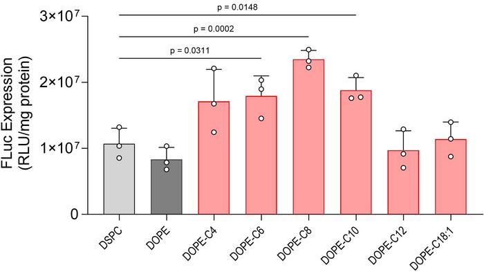 mRNA transfection efficiency of lipid nanoparticles (LNPs) containing different DOPE-Cx derivatives
