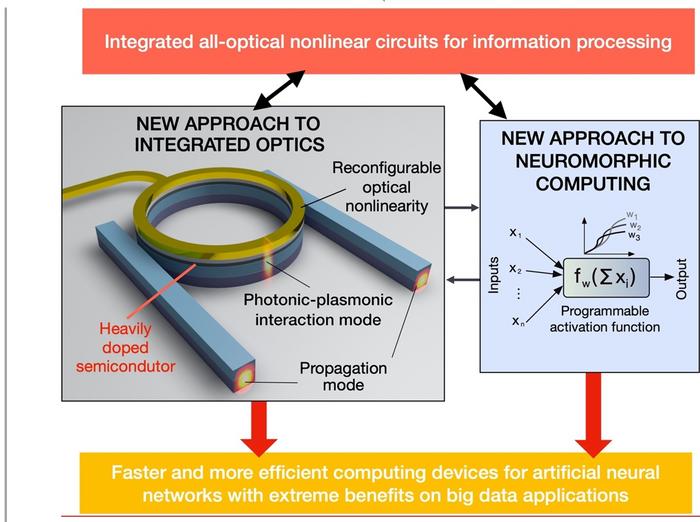 Figure 1 | Vision of the project NEHO: Neuromorphic computing Enabled by Heavily doped semiconductor Optics.