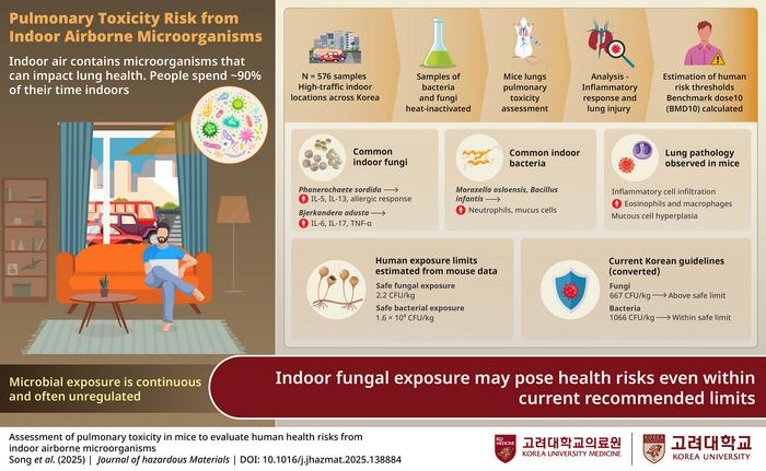 Impact of Airborne Fungi on Lung Health: New Toxicity-Based Exposure Thresholds.