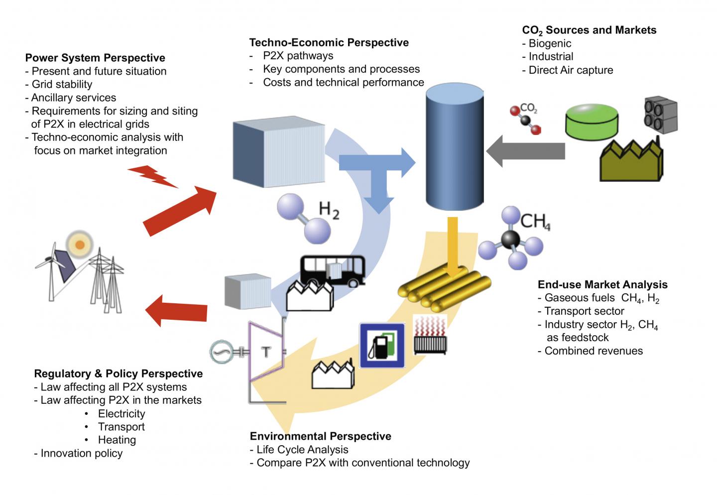 Power-To-X and the Energy System