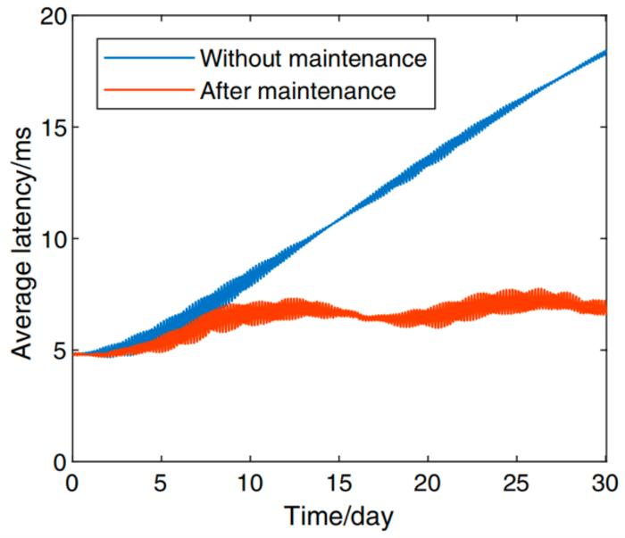 Fig. 7. Average transmission latency.
