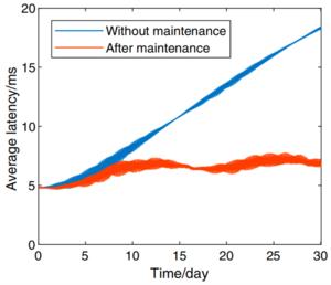 Fig. 7. Average transmission latency.