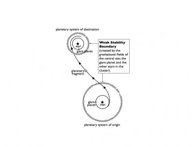 Weak Transfer Diagram