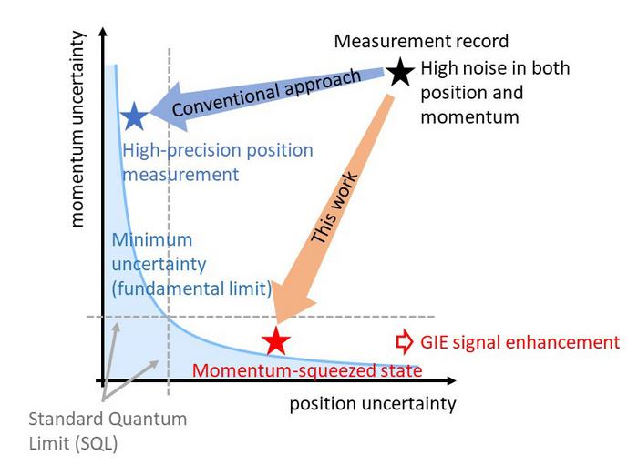 A new method based on quantum measurement to suppress momentum uncertainty