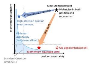 A new method based on quantum measurement to suppress momentum uncertainty