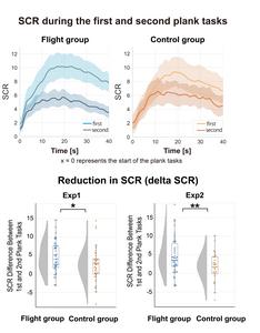 Figure 2: Physiological Fear Responses During the Plank Tasks.