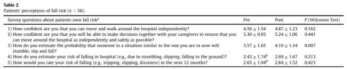 Patients' perceptions of fall risk (n = 56).