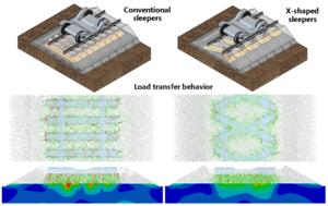HOW THE X-SHAPED SLEEPER COMPARES WITH CONVENTIONAL I-SHAPED SLEEPERS IN LOAD TRANSFER AND STRESS DISTRIBUTION.