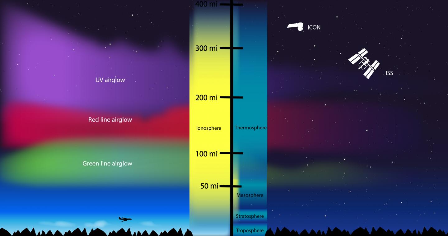 Atmosphere Diagram