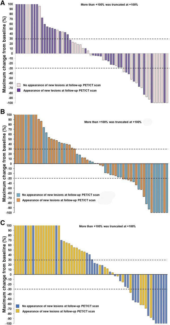 Waterfall Plots Assessing Response of Melanoma to Immunotherapy