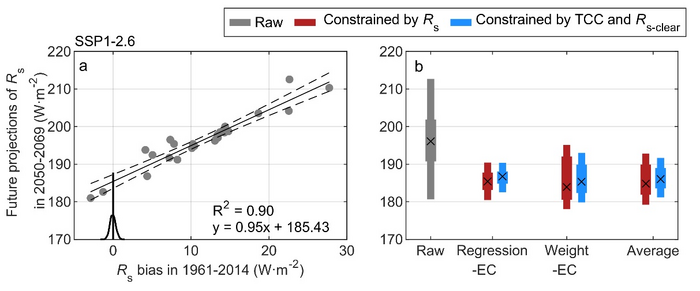 Constraining the model projections of surface downward solar radiation