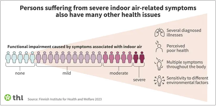 Persons suffering from severe indoor air-related symptons also have many other health issues