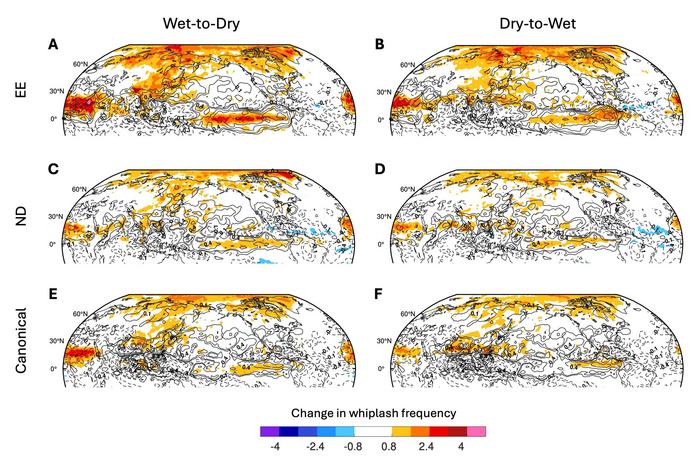 Projected change in frequency of occurrence of wet-to-dry and dry-to-wet extremes linked to each BSISO type in the high-CO2 scenario.