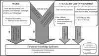 People-city interaction effect on entrepreneurship of cities