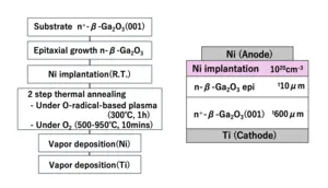 New method for fabricating pn diodes