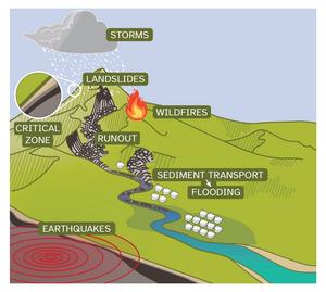 Land surface hazard diagram