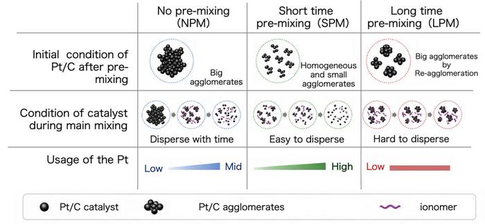 Figure 1. Effect of the initial Pt/C aggregate state controlled by pre-mixing on subsequent catalyst-ink formation and electrochemical Pt accessibility.