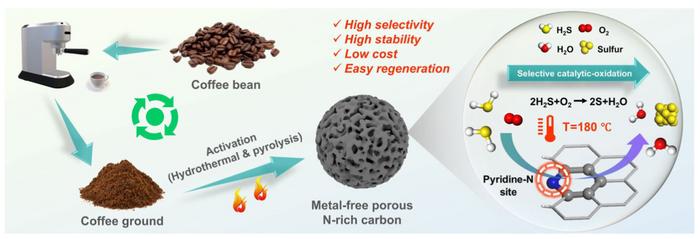 Coffee grounds derived porous nitrogen-rich biochar as a metal-free catalyst for efficient selective oxidation of hydrogen sulfide to sulfur