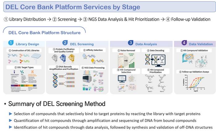 3. DEL Core Bank Platform Services by Stage