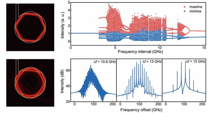 Magnetic field (|Hz|) distributions of the 0th  and 1st transverse modes (left) and simulated results of the rate equation.
