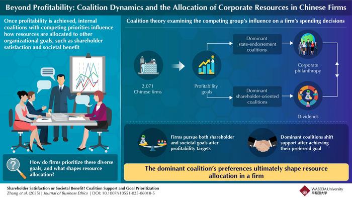 Beyond Profitability: Coalition Dynamics and the Allocation of Corporate Resources in Chinese Firms