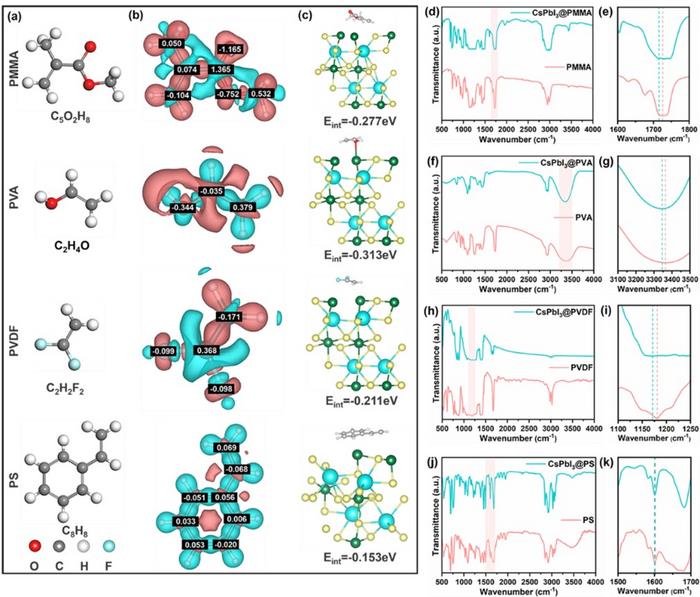 Molecular structures and the FTIR spectra