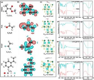 Molecular structures and the FTIR spectra