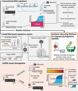 Schematic of the SUPER Platform Operating Principle