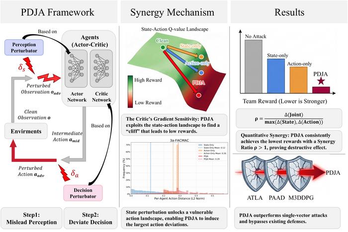 PDJA jointly perturbs perception and decision in multi-agent reinforcement learning. By exploiting state–action synergy, it drives agents into low-reward regions, outperforming single-vector attacks and bypassing existing defenses.