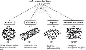 Fig. 3. Several forms of carbon nanostructures.