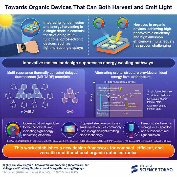 Using OLED materials in multifunctional devices