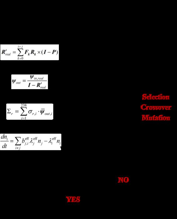 Flowchart for searching the optimal neutron spectrum