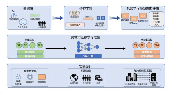 Title - Framework of cross-city e-scooter parking prediction