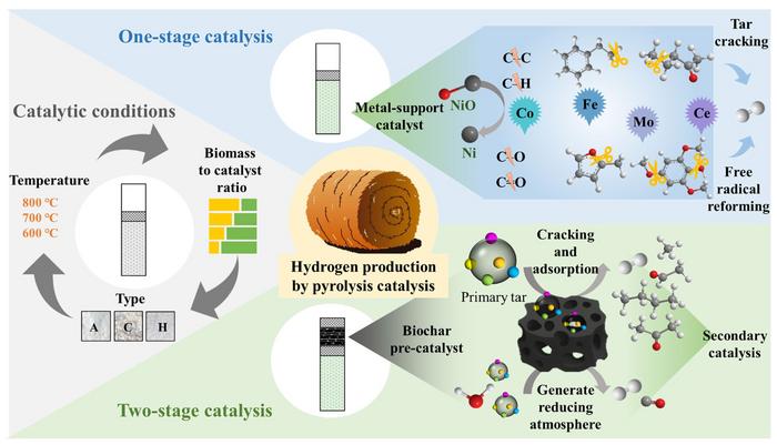 Enhanced hydrogen production and carbon suppression via a two-stage catalytic system of biochar pre-catalysis and Ni-based catalysts during biomass pyrolysis