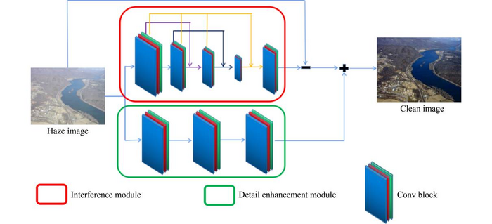 AIDEDNet: anti-interference and detail enhancement dehazing network for real-world scenes