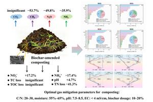 Biochar amendments mitigate trace gas emissions in organic waste composting: a meta-analysis
